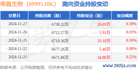 九游体育app(中国)官方网站获南向资金增捏的有5天-九游体育「中国」Ninegame官方网站-登录入口
