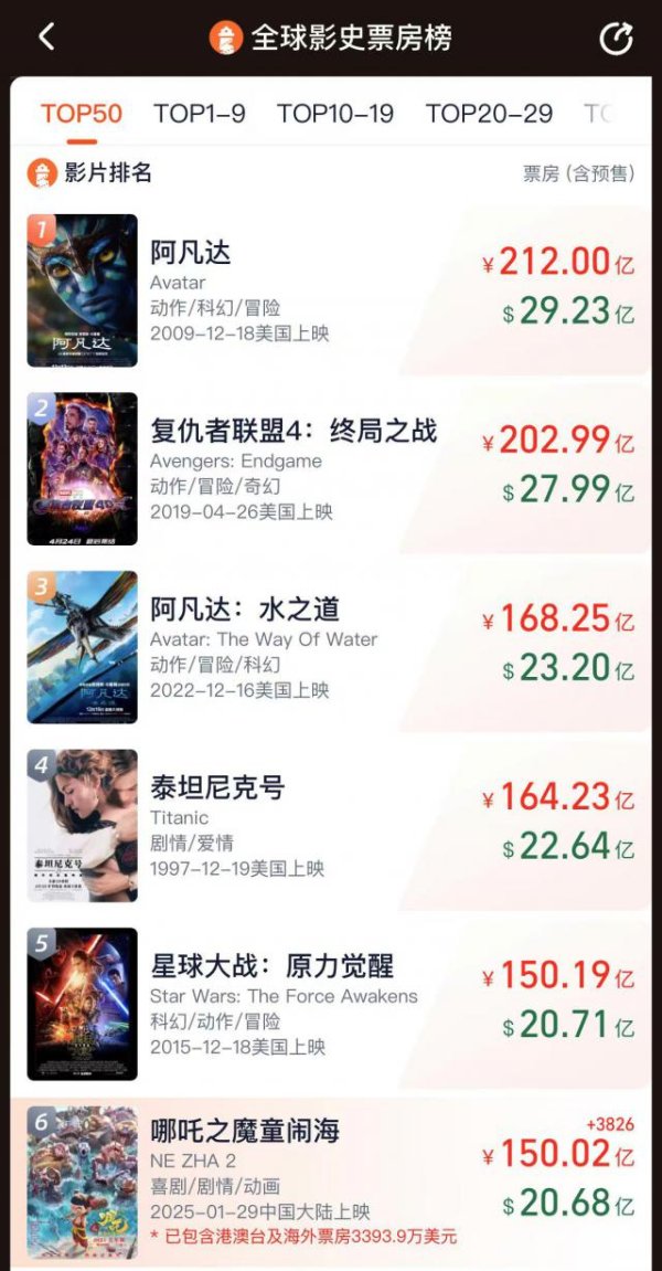 九游体育官网登录入口与第五名《星球大战：原力醒觉》仅差 0.17 亿-九游体育「中国」Ninegame官方网站-登录入口